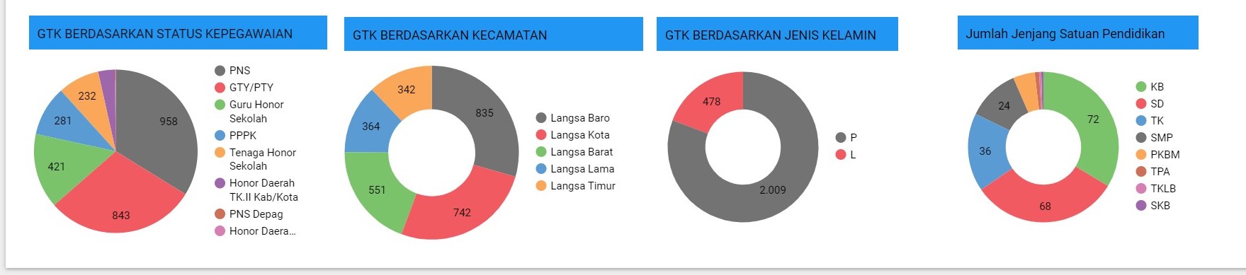 Kondisi PTK Disdikbud Kota Langsa